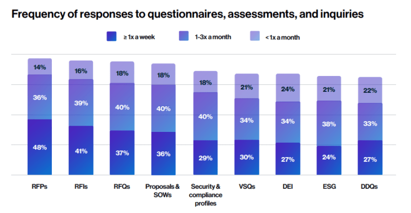 response questionnaires frequency